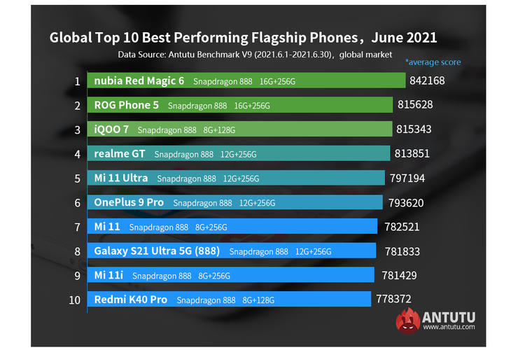 Daftar ponsel flagship Android terkencang Juni 2021 versi AnTuTu.