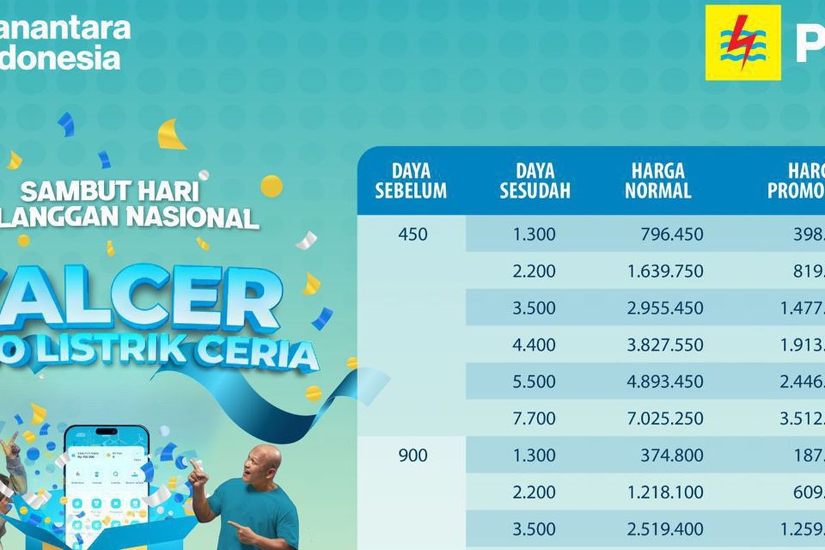 Memperingati Hari Pelanggan Nasional (HPN) 2025, PT PLN (Persero) memberikan apresiasi kepada pelanggan setianya melalui program spesial bertajuk Kado Listrik Ceria (KALCER). Program ini menghadirkan promo diskon tambah daya listrik 50% yang berlaku mulai 4 hingga 17 September 2025.