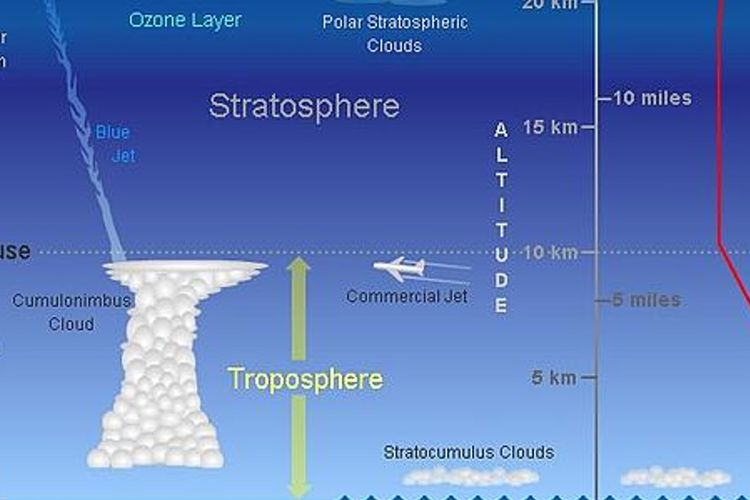 Ilustrasi pengertian dan ciri-ciri lapisan troposfer