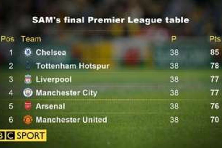Hasil prediksi SAM soal klasemen akhir Premier League, seperti dilansir dari BBC pada Rabu (11/1/2017). 