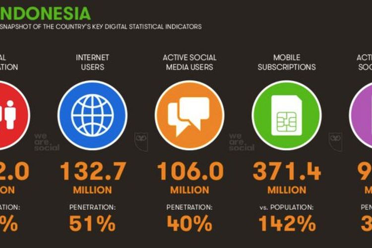 Pengguna Internet di Indonesia menurut We Are Social.
