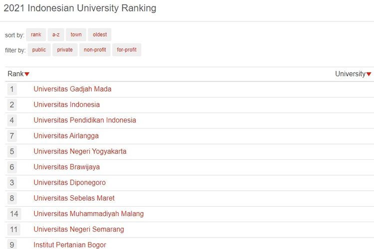 Universitas terbaik di Indonesia versi UniRank.
