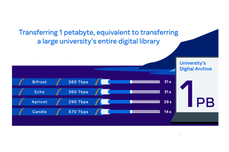 Jaringan kabel bawah laut Meta, Candle, Echo, Bifrost, dan Apricot diklaim bakal bisa mentransfer 1 petabyte data dalam kurun waktu 14-31 detik saja.
