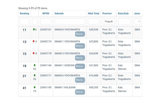 10 SMA Terbaik di Jatim, Jateng, dan DIY