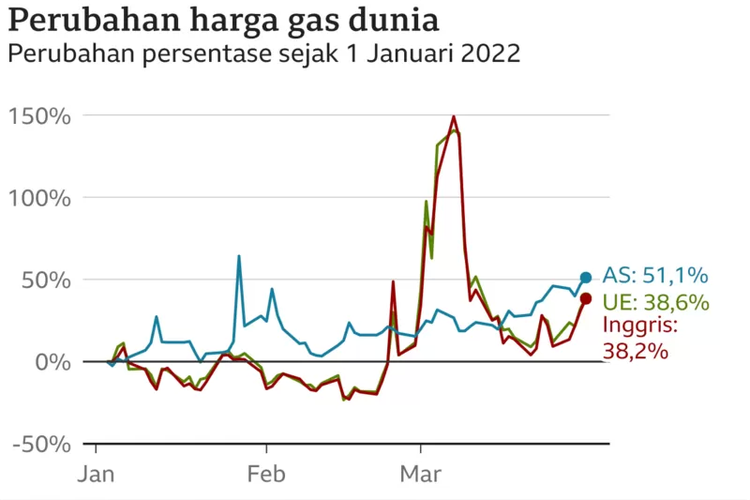 Grafik perubahan harga gas dunia.