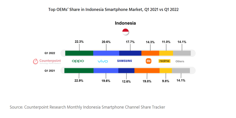 Tangkapan layar grafik pangsa pasar masing-masing 5 besar vendor smartphone di Indonesia pada kuartal I-2022.