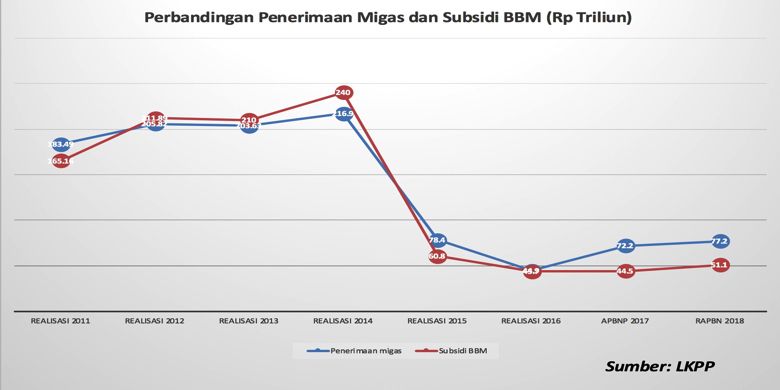 Perbandingan penerimaan migas dan subsidi BBM