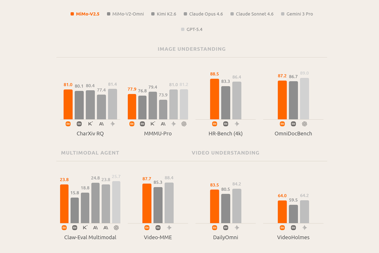 Hasil banchmark model AI Xiaomi MiMo-V2.5 dibanding model AI lainnya