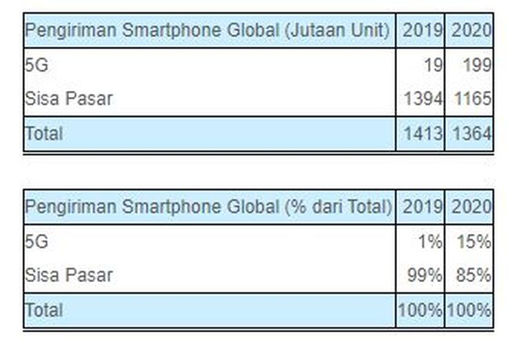 Prakiraan Pengiriman Smartphone 5G Global pada tahun 2020 