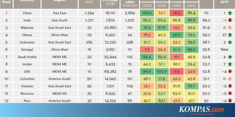 Masuk 5 Besar, Ritel Indonesia Diprediksi Stabil