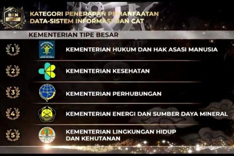 Kementerian Hukum dan Hak Asasi Manusia (Kemenkumham) menyabet tiga penghargaan sekaligus dalam Badan Kepegawaian Negara (BKN) Award Tahun 2023.
