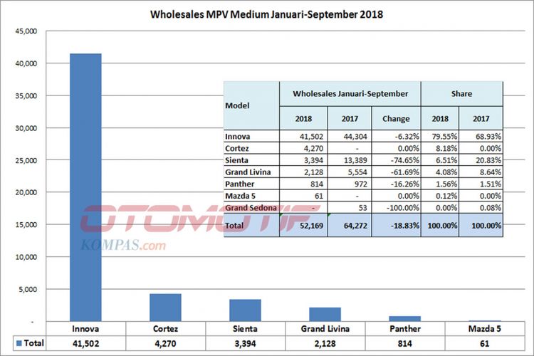MPV Medium Januari-September 2018 (diolah dari data Gaikindo).