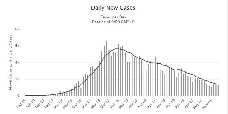 Grafik kasus baru covid-19 di Italia telah menurun