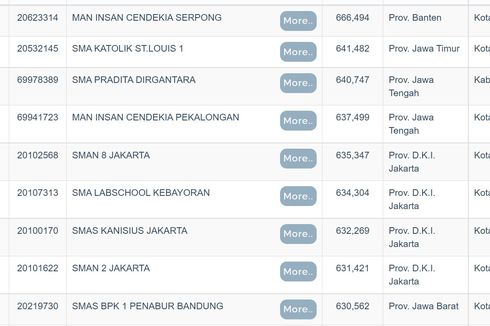 10 Sekolah Terbaik di Tangerang dan Tangsel Lewat Nilai UTBK 2022