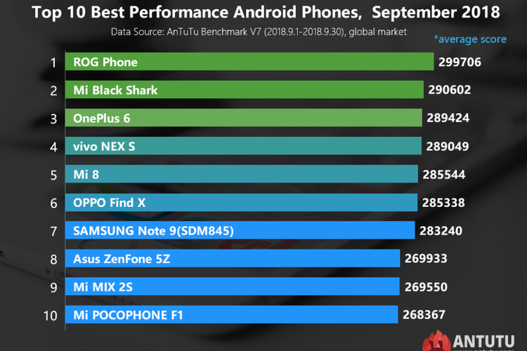 10 besar ponsel android tercepat versi AnTuTu di bulan September