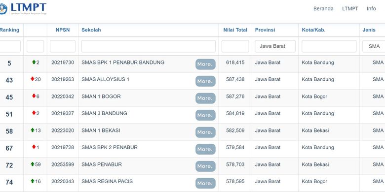 Tampilan layar SMA terbaik di Jawa Barat berdasarkan nilai UTBK 2021.
