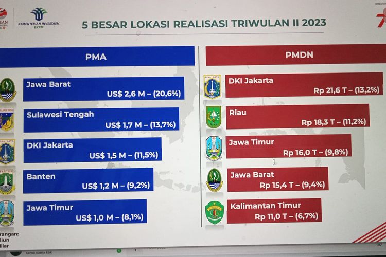 Provinsi Riau menempati peringkat dua nasional untuk realisasi investasi PMDN Triwulan II 2023.
