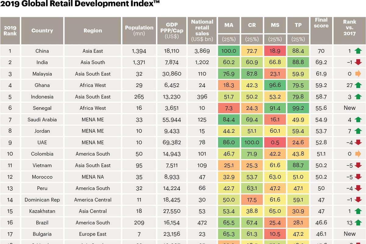 Indonesia menempati posisi 5 besar di antara 200 negara berkembang di dunia dalam Global Retail Development Index 2019.