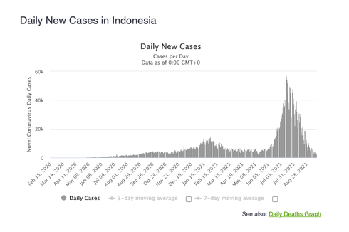 Gelombang Ketiga Covid-19 Indonesia Diprediksi Desember, Ini Antisipasi Pemerintah