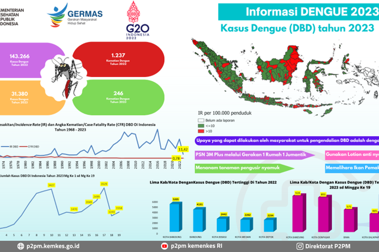 Kasus demam berdarah dengue di Indonesia