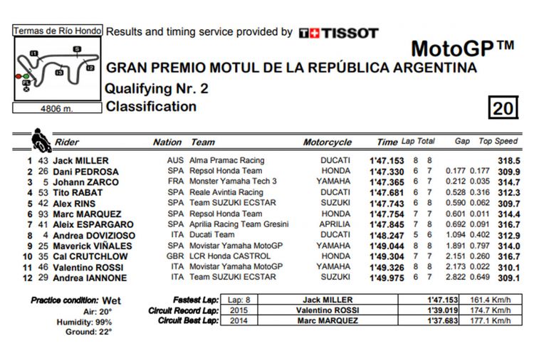 Hasil kualifikasi kedua GP Argentina 2018.