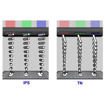 Perbedaan orientasi susunan molekul kristal cair di panel monitor IPS dan TN. Molekul kristal di panel IPS berubah orientasi (switching) di bidang (plane) yang sama. Molekul-molekul kristal cair ini menentukan berapa banyak cahaya yang diteruskan ke tiap sub-piksel merah, hijau, dan biru. Kombinasi dari intensitas masing-masing warna dasar di sub-piksel kemudian menentukan warna apa yang ditampilkan oleh piksel tersebut. 