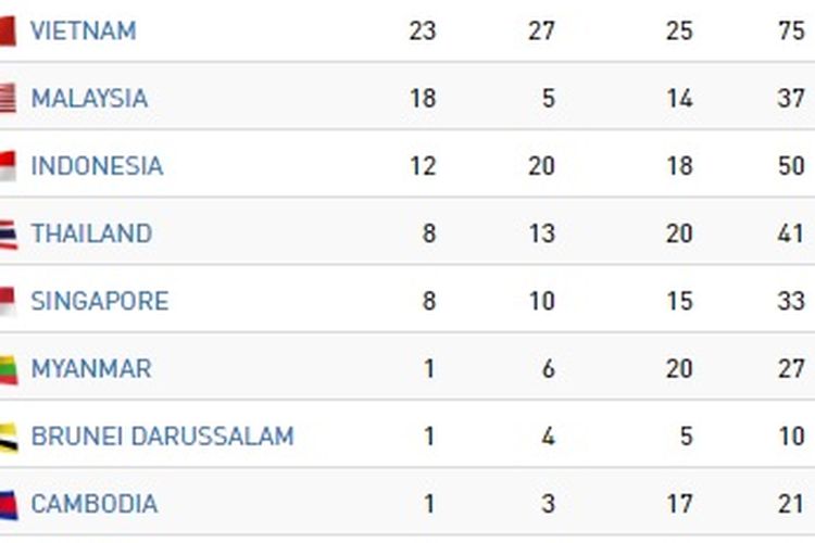 Klasemen Medali SEA Games 2019 per Selasa 3 Desember 2019.