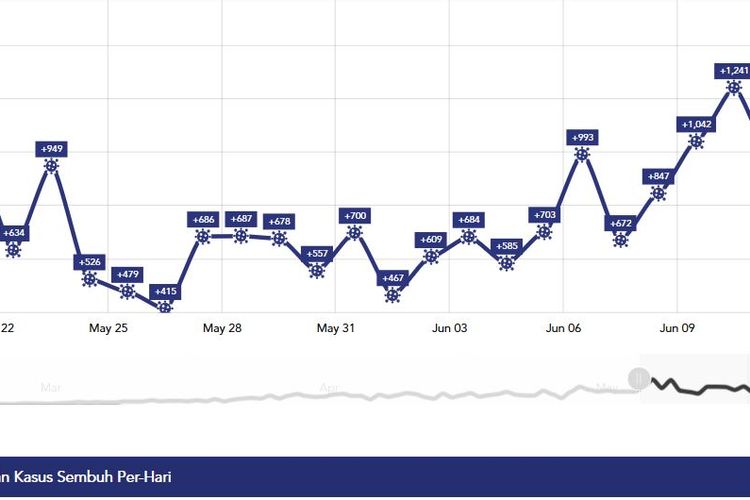 Grafik pertambahan kasus baru Covid-19 di Indonesia sejak pertengahan Mei-13 Juni 2020