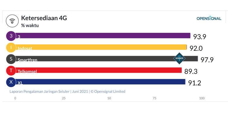 Hasil riset Open Signal terkait ketersediaan 4G lima operator seluler di Indonesia.