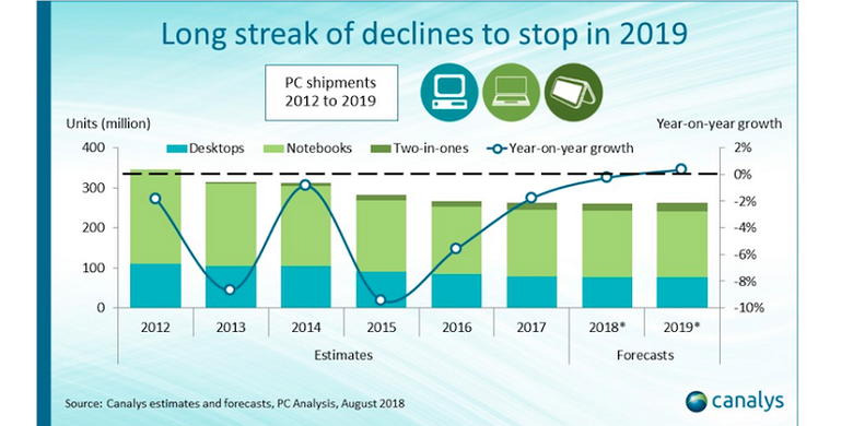 Grafik pengapalan PC yang kian menurun selama tahun 2012-2018.