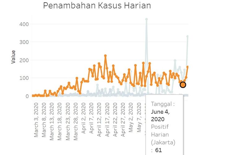 Grafik kasus baru Covid-19 di Jakarta terus meningkat sejak dimulainya PSBB transisi pada Jumat (5/6/2020) hingga Minggu (7/6/2020).