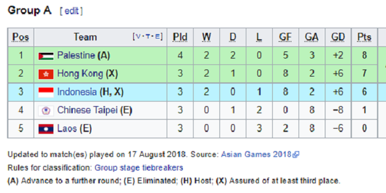 Klasemen Grup A cabang sepak bola putra Asian Games 2018 per 17 Agustus 2018.