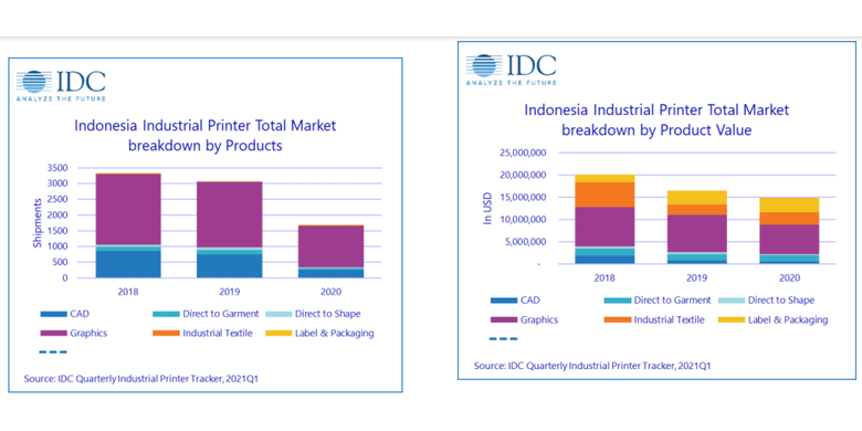 Pangsa pasar printer kuartal I-2021 versi IDC