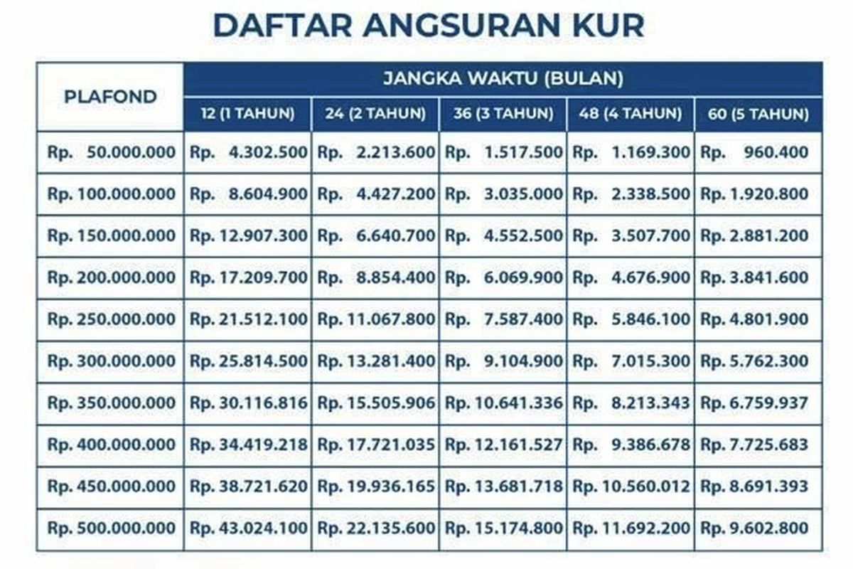 Tabel KUR Bank Jateng Juni 2026 Terbaru, Pinjaman Rp 50 Juta-Rp 500 Juta dan Cicilannya