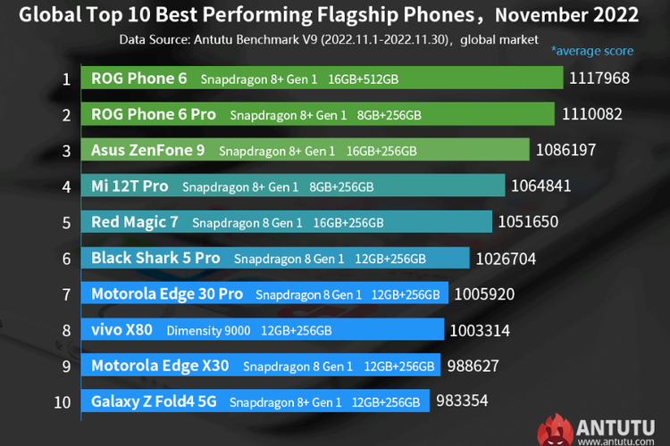 Daftar 10 HP Android terkencang November 2022 versi Antutu.