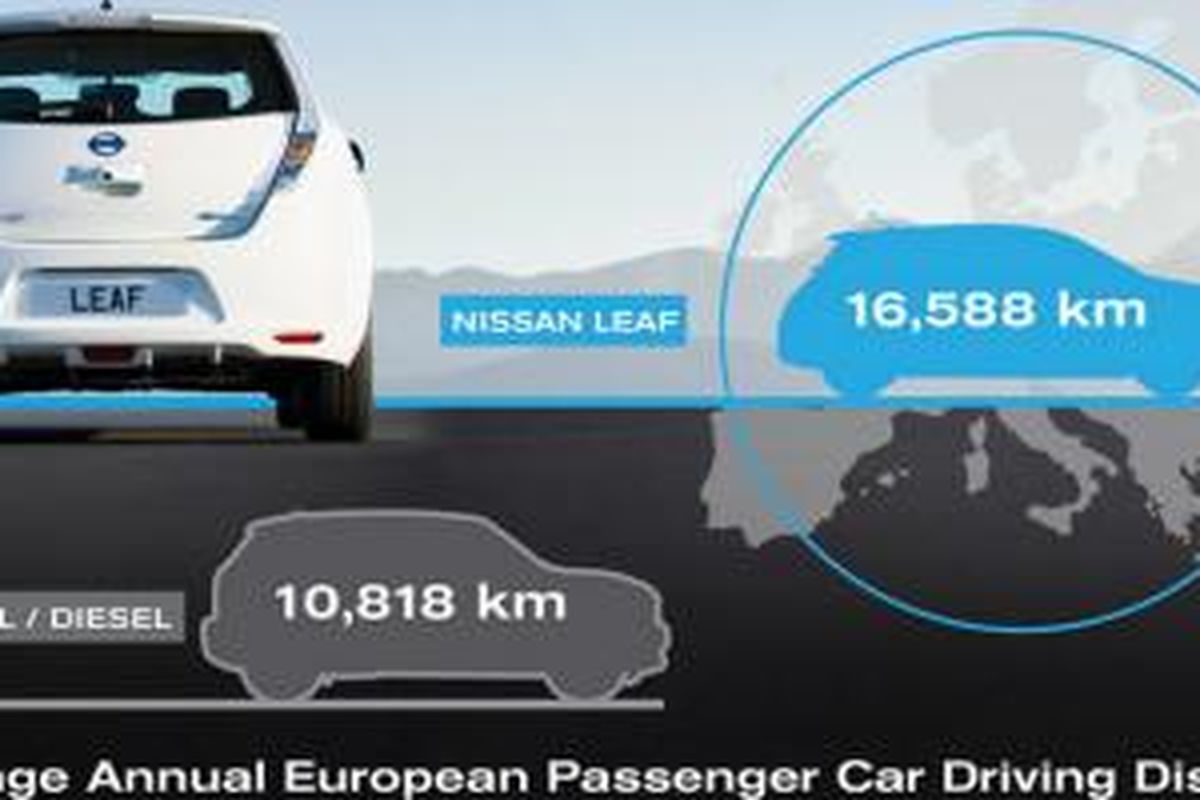 Rata-rata jarak tempuh pemilik Leaf lebih jauh ketimbang pemilik mobil konvensional.