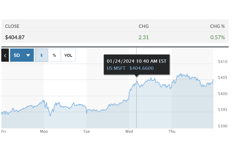 Harga saham Microsoft yang menyentuh angka tertinggi pada perdagangan bursa saham New York pada Rabu (24/1/2024) kemarin.