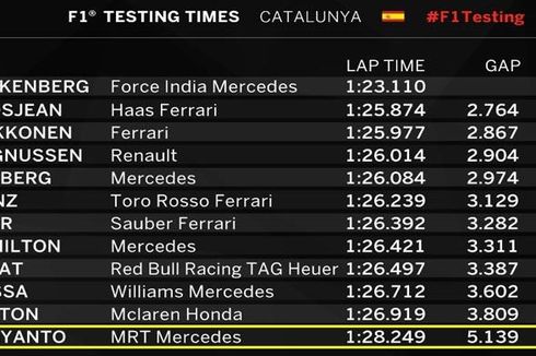 Rio Haryanto Selesaikan 78 Lap, Urutan Terakhir