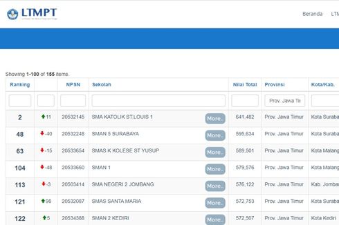 10 SMA Terbaik di Jawa Timur, Referensi PPDB 2023