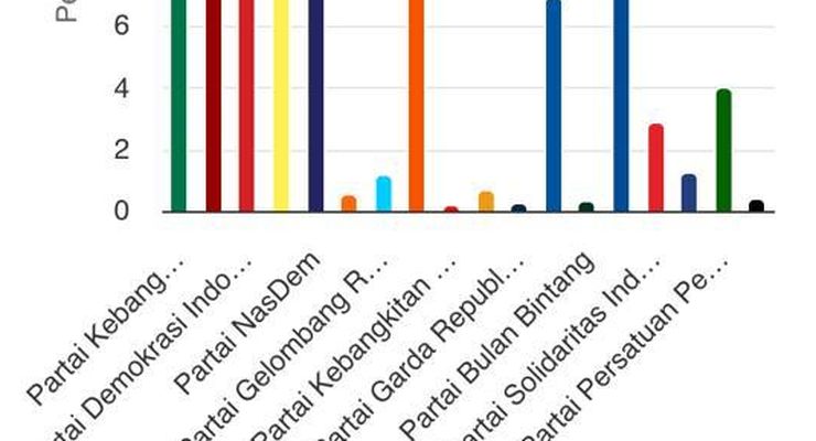 Sirekap Pileg Data 65,55 Persen: Hanya 8 Parpol yang Lolos Parlemen, PPP di Bawah 4 Persen