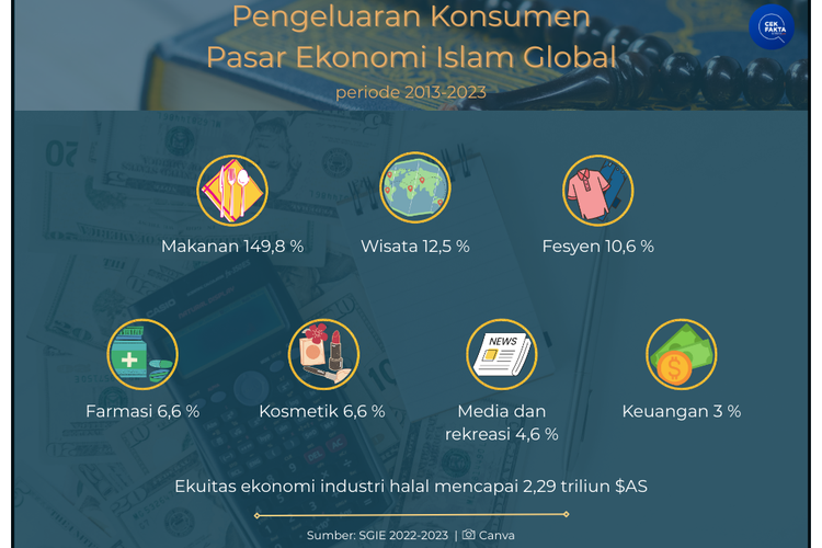 Infografik pengeluaran konsumen di pasar ekonomi Islam global periode 2013-2023 menurut data SGIE.
