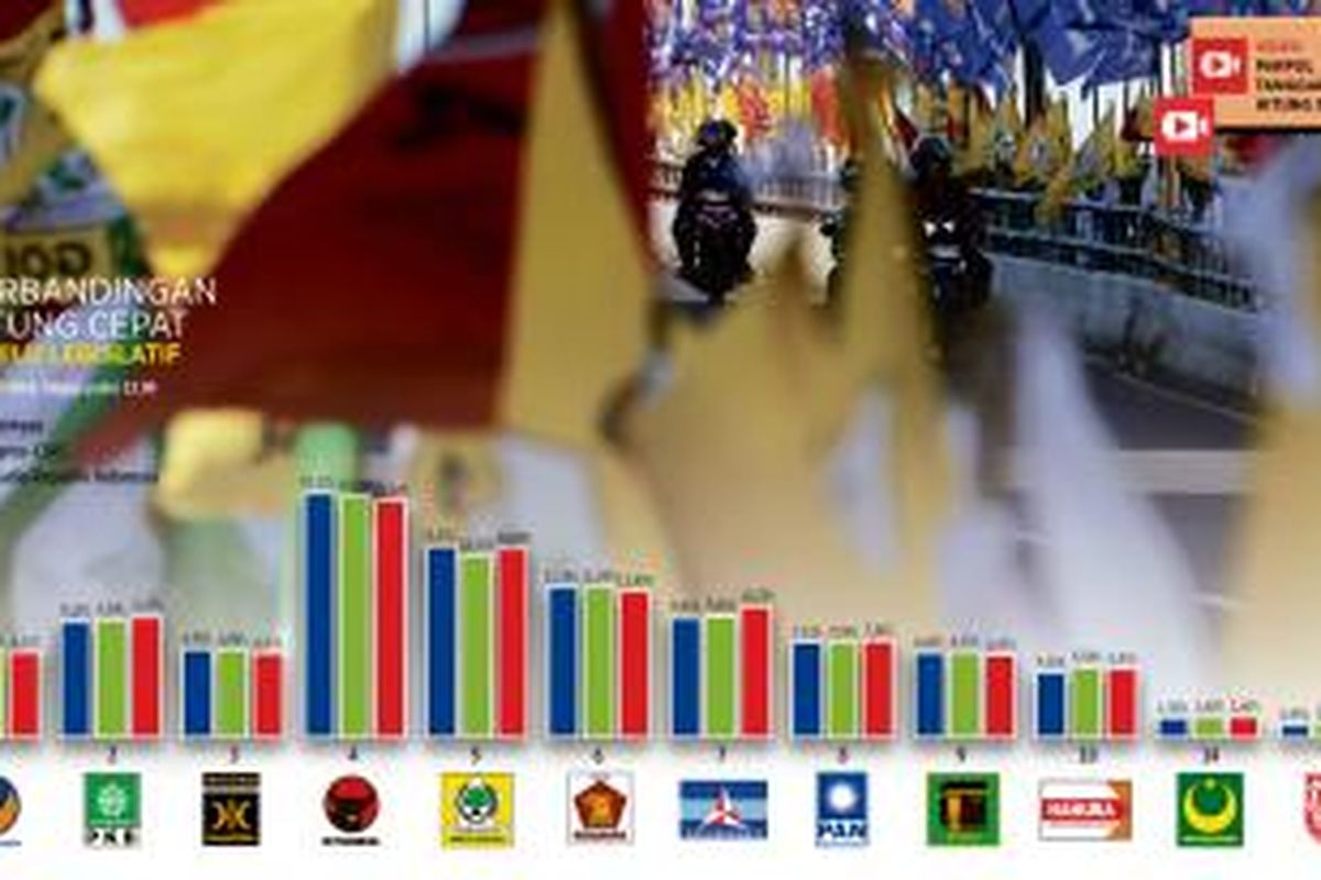 Hasil hitung cepat tiga lembaga survei atas Pemilu Legislatif 2014.