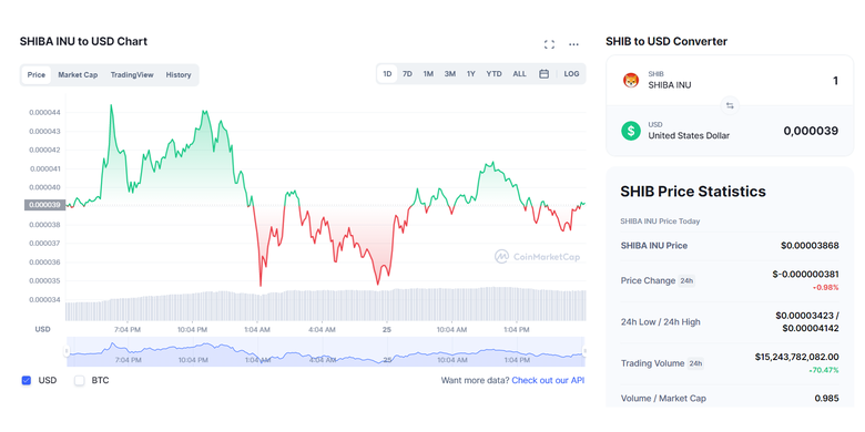 Pergerakan harga mata uang kripto Shiba Inu pada Senin (25/10/2021).