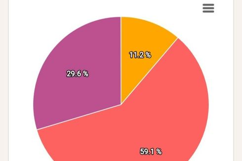 Real Count KPU Pilkada Karawang Data 26,02 Persen: Cellica-Aep Unggul 59,1 Persen