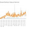PSBB Transisi di Jakarta Segera Berakhir, Grafik Kasus Covid-19 Masih Naik Turun