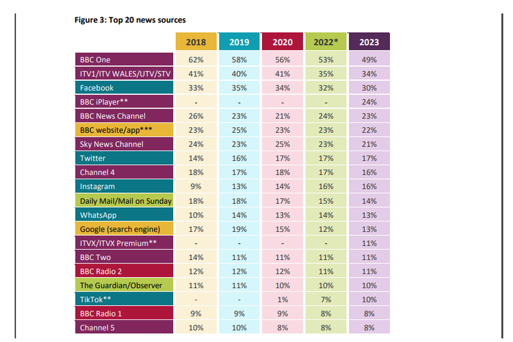 Tangkapan layar laporan Ofcom berjudul News Consumption in the UK: 2023, menampilkan daftar sumber berita terpopuler di Inggris, di mana TikTok mengungguli BBC Radio 1 dan Channel 5.