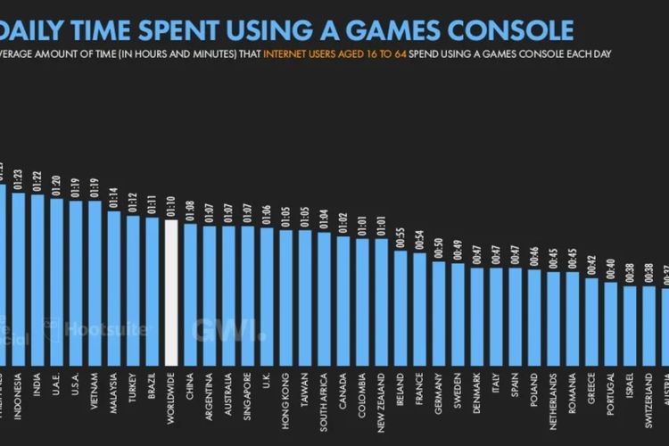 Daftar rata-rata waktu yang dihabiskan pengguna internet dunia untuk bermain game konsol. 