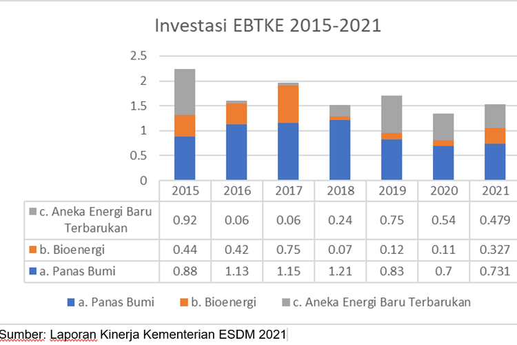 Capaian investasi EBTKE 2015-2021