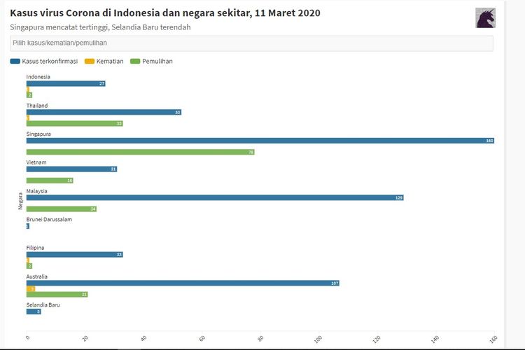 Update virus corona di ASEAN dan sekitarnya