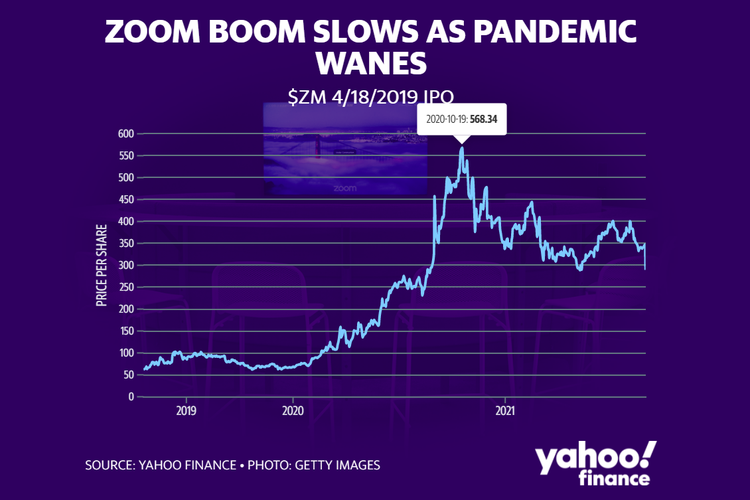 Harga saham Zoom sempat melejit di awal pandemi. Namun mulai turun gunung sejak Oktober 2020.